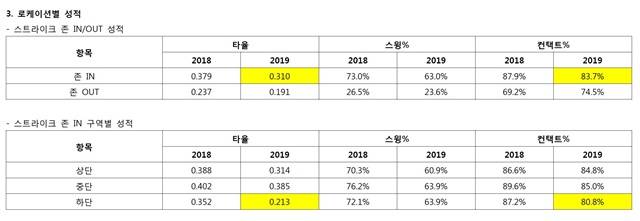표3 로케이션별 성적