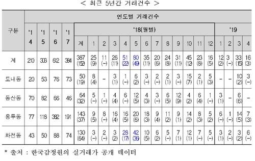 고양 창릉 일대 2014∼2019년 토지 거래 건수