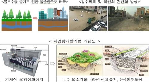 물 순환 체계를 보존하는 저영향 개발기법 개념도 [국토교통부 제공]