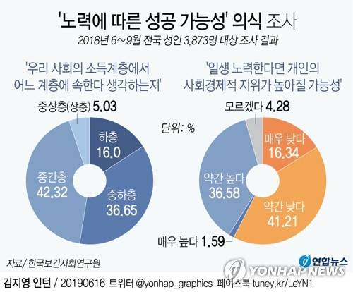 [그래픽] '노력에 따른 성공 가능성' 의식 조사 결과