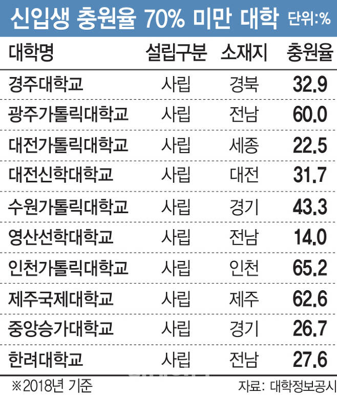 [이데일리 김다은 기자] 2018년 신입생 충원율 70% 미만 대학(단위: %, 자료: 교육부)