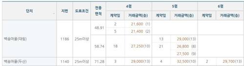 3기 신도시 발표(5월7일) 이후 일산 아파트 실거래가 예시 [국토교통부 실거래가 공개 시스템]