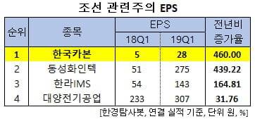 조선 관련주의 EPS