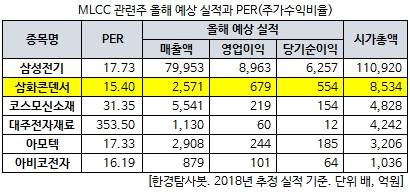 MLCC 관련주 올해 예상 실적과 PER(주가수익비율)