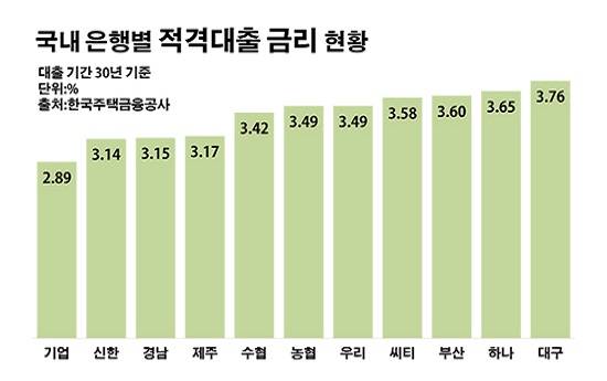 국내 은행별 적격대출 금리 현황.ⓒ데일리안 부광우 기자