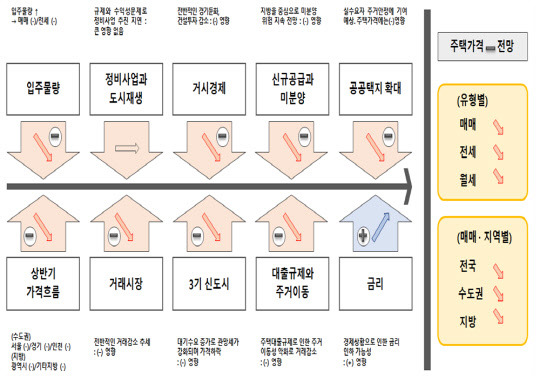 하반기 주택시장 영향요인과 주택가격 방향성. <주택산업연구원 제공>