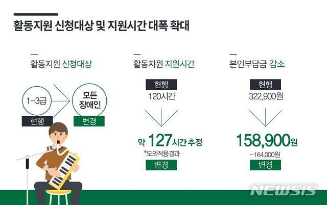【세종=뉴시스】장애등급 폐지에 따른 활동지원 서비스 신청대상 및 지원시간 확대. (그래픽=보건복지부 제공)
