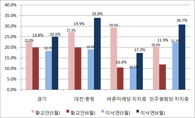 이낙연 국무총리가 데일리안이 알앤써치에 의뢰해 실시한 6월 차기 정치지도자 적합도 조사에서 황교안 자유한국당 대표를 제치고 반 년만에 다자대결 선두를 탈환했다. 이 총리는 이번 조사에서 경기·대전충청권과 바른미래당 지지층 사이에서 황 대표를 상대로 지지율 역전을 이뤘다. ⓒ데일리안