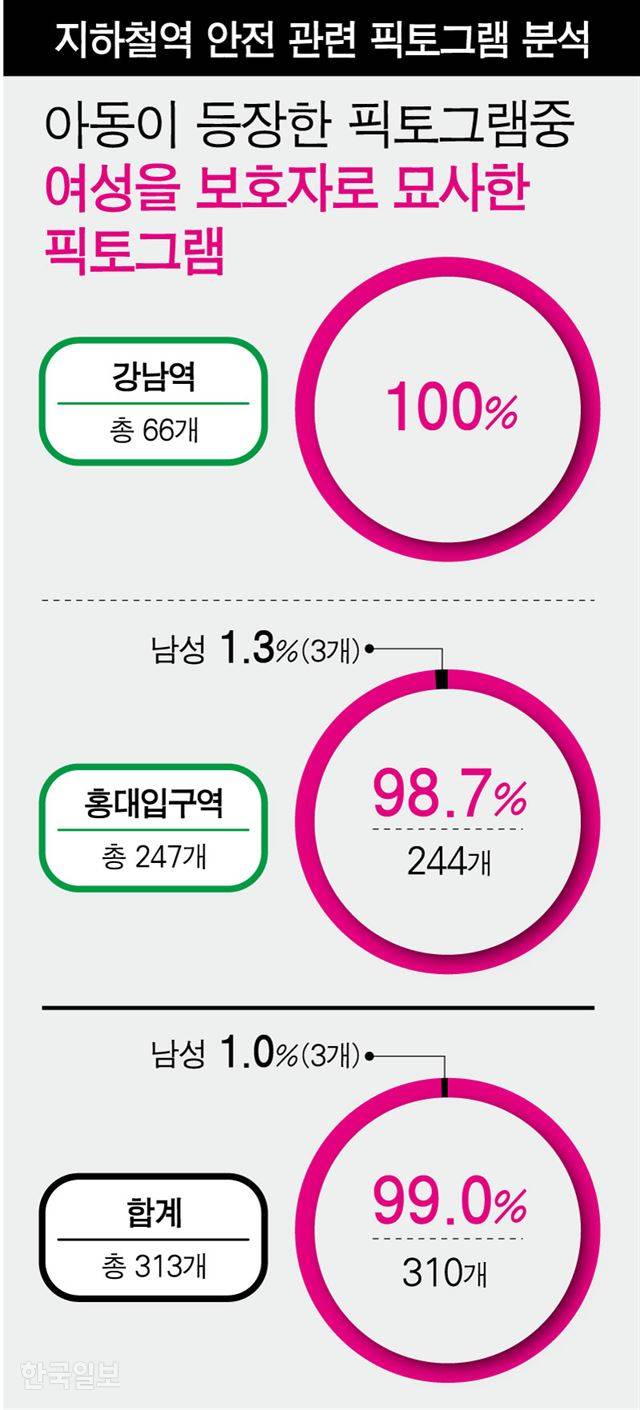 지하철역 안전 주의 관련 픽토그램 분석 결과. 그래픽=강준구 기자