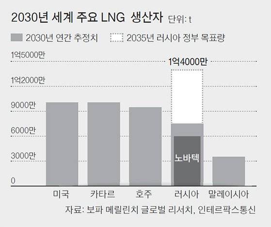 2030년 세계 주요 LNG 생산자