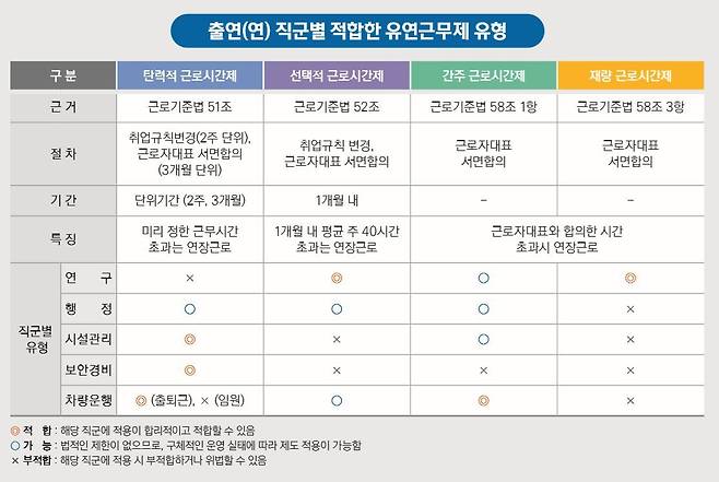 과기정통부가 제시간 출연연 직군별 적합한 유연근무제 유형© 뉴스1