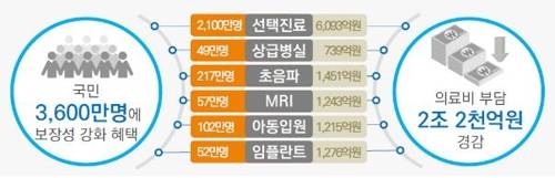 건강보험 적용 과제 및 수혜자 현황 [보건복지부 제공]