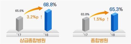상급종합병원 및 종합병원의 건강보험 보장률 [보건복지부 제공]