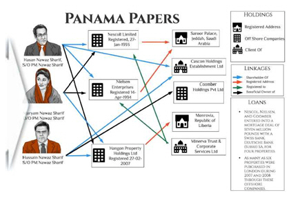 파나마 페이퍼는 그래프DB 기술을 활용해 사람과 기관, 회사의 관계를 분석하고 자금의 흐름을 추적했습니다