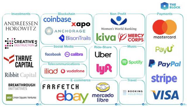 리브라 프로젝트에 참여하는 기업들/사진=더 블록