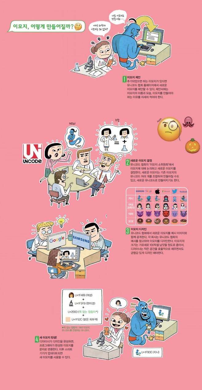 이모지가 만들어 지는 과정. 일러스트 이창우. 어린이과학동아 제공