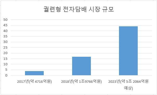 국내 궐련형 전자담배 시장 규모 추이. [유로파이터 자료]