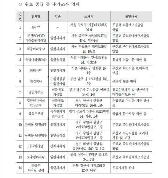 식품위생법 위반 마라탕 업체 명단.사진=식약처 제공