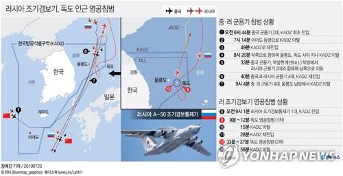 [그래픽] 러시아 조기경보기, 독도 인근 영공침범 (서울=연합뉴스) 장예진 기자 = 합동참모본부는 23일 동해 독도 인근 영공을 침범한 러시아 군용기 1대는 A-50 조기경보통제기라고 밝혔다. 타국 군용기가 한국 영공을 침범한 것은 이번이 처음이다.