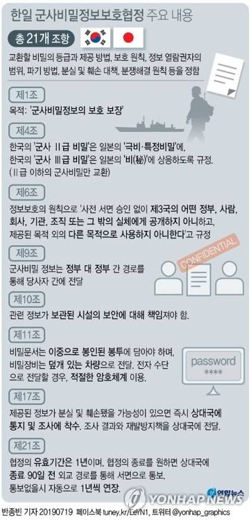 [그래픽] 한일 군사정보보호협정 주요 내용 (서울=연합뉴스) 장예진 기자 = 일본 정부의 추가적인 경제보복 조치 가능성이 거론되면서 한일군사정보보호협정(GSOMIA)의 연장 여부에 관심이 집중되고 있다. 협정의 유효기간은 1년이지만 기한 만료 90일 전(올해는 8월 24일) 협정 종료 의사를 서면 통보하지 않으면 자동으로 1년이 연장된다. 일본의 경제보복 조치가 처음 시행됐을 때만 해도 이 협정의 연장 여부가 도드라지지 않았으나, 추가 보복이 현실화할 가능성이 커짐에 따라 주목을 받고 있다. jin34@yna.co.kr