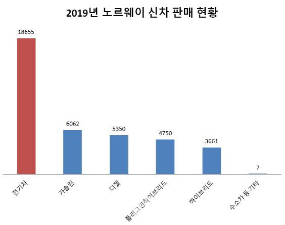 노르웨이에서 올해 1~3월에 판매된 신차(총 3만8485대)  중에서 전기차가 1만8655대(48%)로 가장 많았다. 단위=대.[출처=산업통상자원부,  유럽자동차제조협회(ACEA))