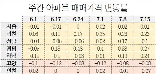 주간 서울 및 수도권 주요지역 아파트 매매가격 변동률. <한국감정원 제공>