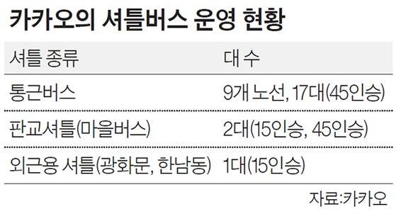 카카오의 셔틀버스 운영 현황