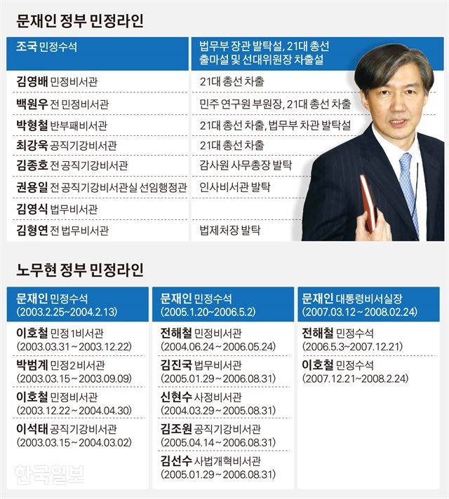 [저작권 한국일보]노무현ㆍ문재인 정부 민정라인. 김경진 기자