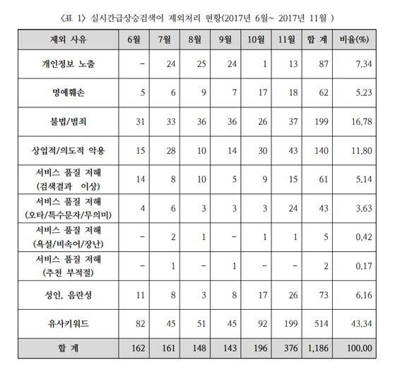 2017년 하반기 네이버의 실시간 급상승 검색어 삭제 현황 [자료 한국인터넷자율정책기구(KISO) 네이버 검색어 검증위원회]