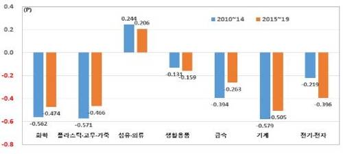 <주요 산업의 對 일본 TSI 및 경쟁력 평가> ※ 자료 : 현대경제연구원