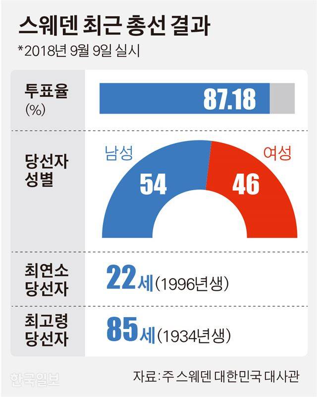 스웨덴 최근 총선 결과. 그래픽=김경진기자