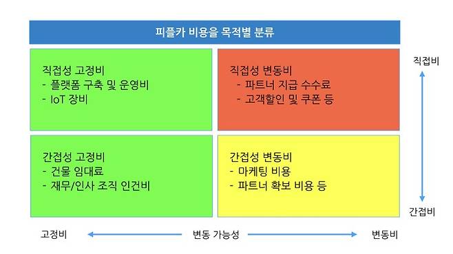 목적별로 분류한 피플카 비용, 출처: 동아엑스퍼츠