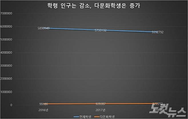 2016~2018년 전체 학생과 다문화학생 변화 추이. (자료=교육부)