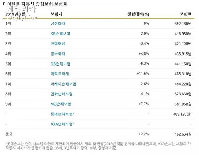 다이렉트 자동차 종합보험 보험료