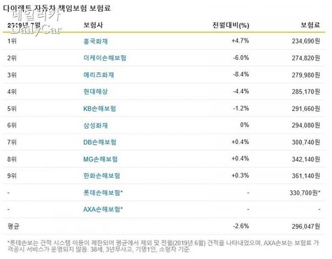 다이렉트 자동차 책임보험 보험료
