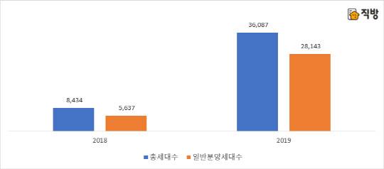 올해 8월 전국 분양예정 물량 및 지난해 8월 분양실적. <직방 제공>
