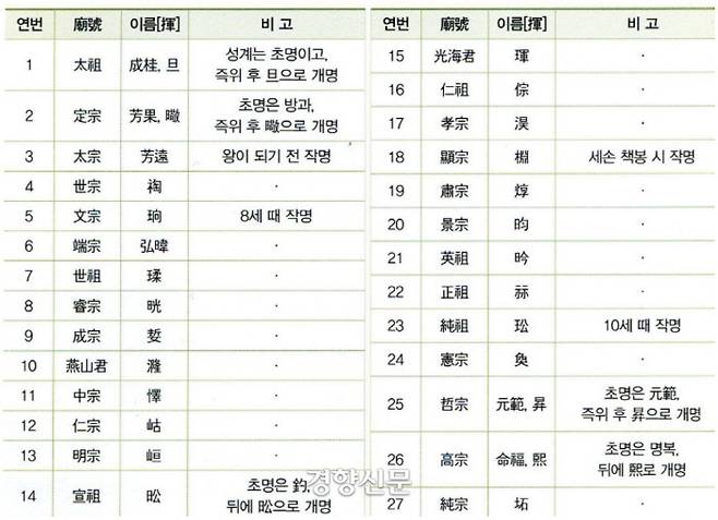 조선 임금들의 이름.  3대 태종(방원)과 6대 단종(홍위)를 빼고는 모두 외자 이름이다. 태조 이셩계와 정종 이방과, 철종 이원범, 고종 이명복 등은 왕위에 오른 뒤 외자로 고쳤다. |정종수의 논문에서