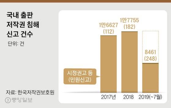 국내 출판 저작권 침해 신고 건수. 그래픽=김경진 기자 capkim@joongang.co.kr