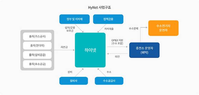 수소에너지네트워크(하이넷) 사업구조. 하이넷 홈페이지 제공