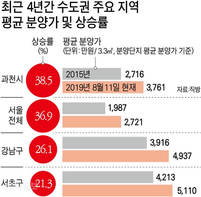 최근 4년간 수도권 주요 지역 평균 분양가 및 상승률/ 강준구 기자