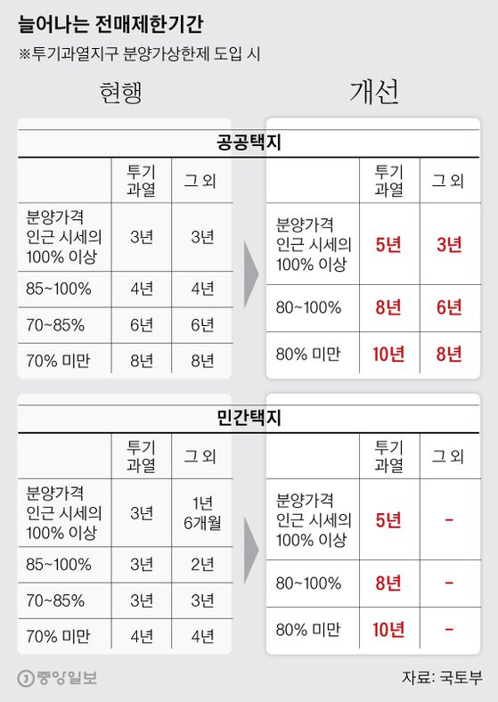 늘어나는 전매제한기간. 그래픽=박경민 기자 minn@joongang.co.kr