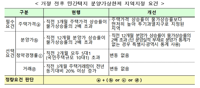 /자료제공=국토부