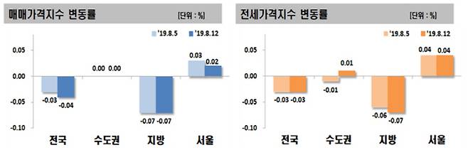 [자료 = 한국감정원]