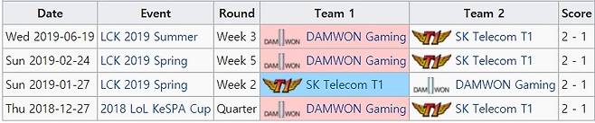 담원 게이밍과 SK텔레콤 T1의 통산 상대 전적(자료=lol.gamepedia.com 발췌).