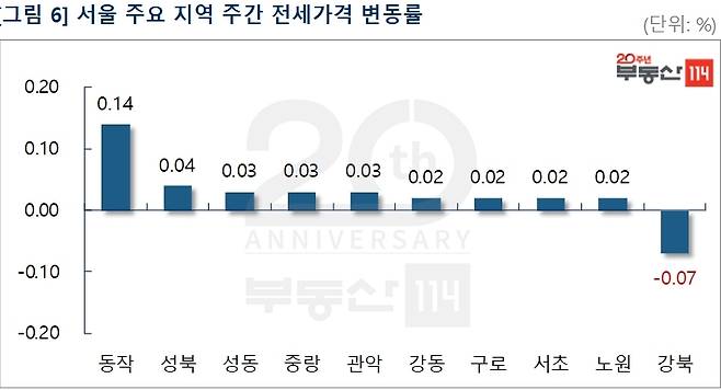부동산 114 제공© 뉴스1