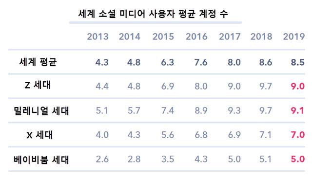출처 : www.globalwebindex.com