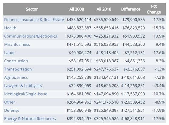 2008년과 2018년 미국의 산업별 로비 자금 지출 비교. 방위산업(Defense)가 건강(Health)이나 금융ㆍ보험ㆍ부동산(Health/Insurance/Real Estate)뿐만 아니라 농업(Agribusiness)보다 뒤진다. [opensecrets.org 캡처]