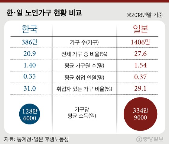 한일 노인가구(현황 비교). 그래픽=김경진 기자 capkim@joongang.co.kr