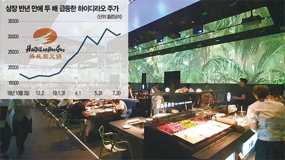 하이디라오는 지난 2017년 한 기자가 직원으로 잠입해 가게의 불결한 위생 상태를 고발, 창사 이래 최대 위기를 맞았다. 장융 회장은 모든 잘못을 인정하고 200억원을 들여 로봇 자동화 ‘스마트 매장’을 오픈했다. <사진 : 노승욱 기자>