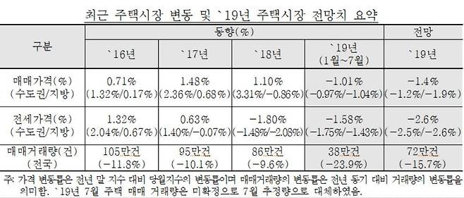 (제공=한국감정원)© 뉴스1